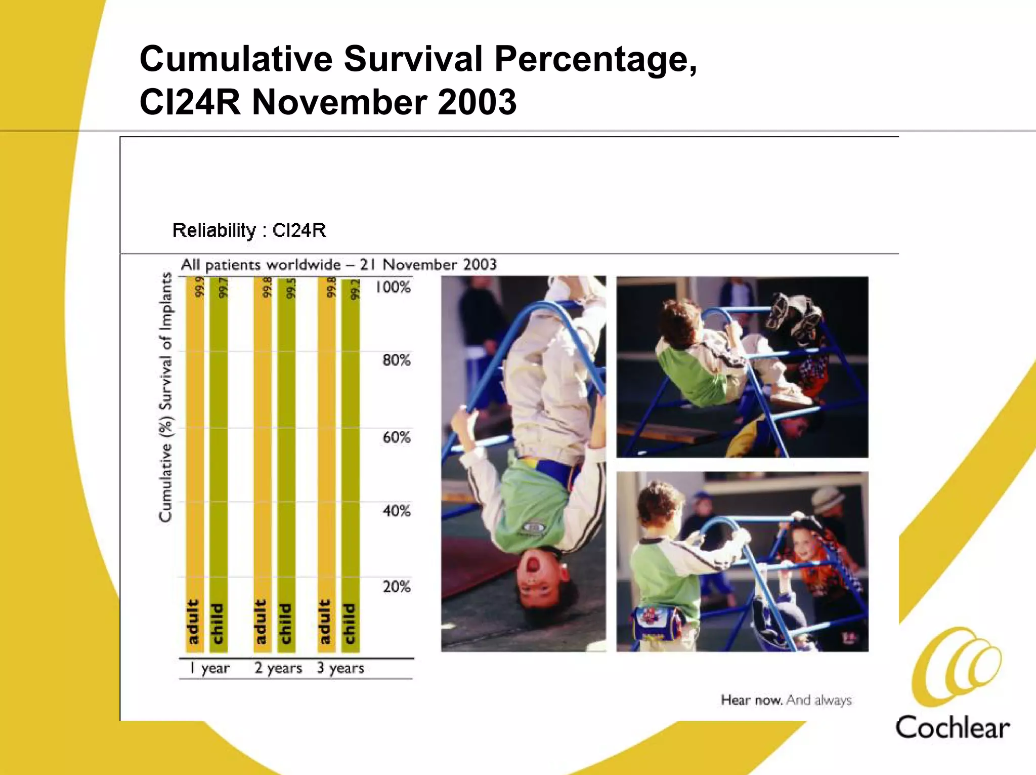 Cumulative Survival Percentage,
CI24R November 2003
 