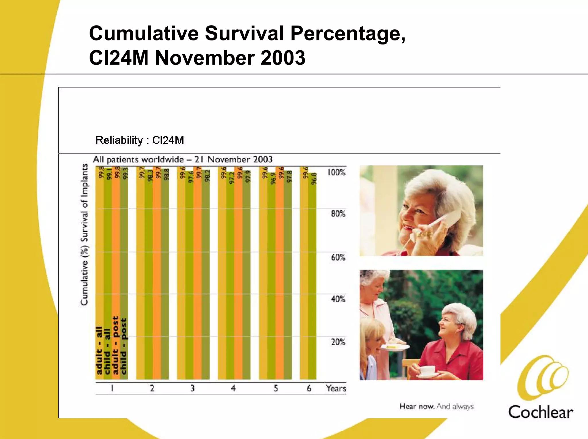 Cumulative Survival Percentage,
CI24M November 2003
 