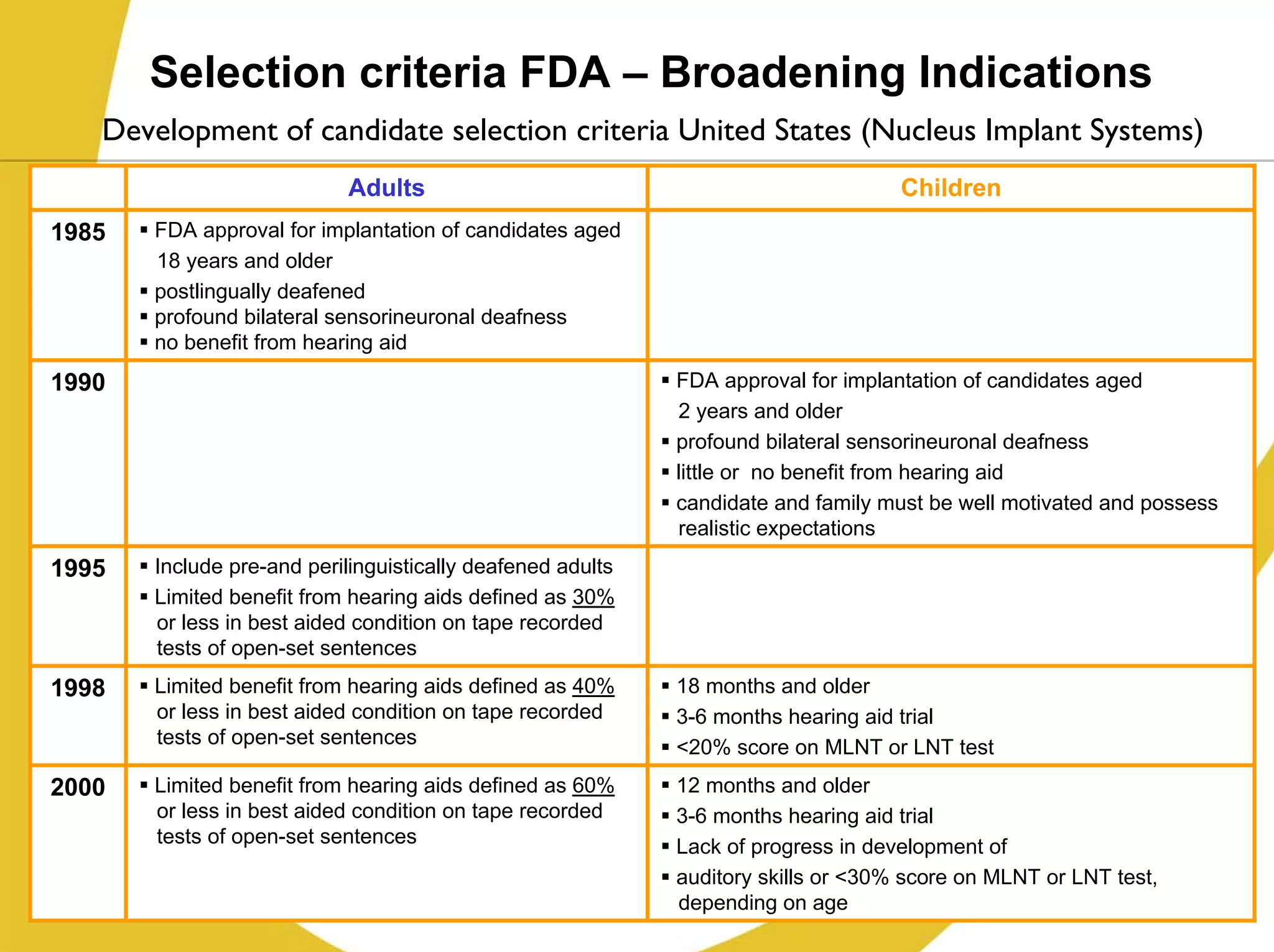 Selection criteria FDA – Broadening Indications
   Development of candidate selection criteria United States (Nucleus Implant Systems)
                            Adults                                                 Children
1985   FDA approval for implantation of candidates aged
       18 years and older
       postlingually deafened
       profound bilateral sensorineuronal deafness
       no benefit from hearing aid
1990                                                        FDA approval for implantation of candidates aged
                                                            2 years and older
                                                            profound bilateral sensorineuronal deafness
                                                            little or no benefit from hearing aid
                                                            candidate and family must be well motivated and possess
                                                            realistic expectations
1995   Include pre-and perilinguistically deafened adults
       Limited benefit from hearing aids defined as 30%
       or less in best aided condition on tape recorded
       tests of open-set sentences
1998   Limited benefit from hearing aids defined as 40%     18 months and older
       or less in best aided condition on tape recorded     3-6 months hearing aid trial
       tests of open-set sentences                          <20% score on MLNT or LNT test
2000   Limited benefit from hearing aids defined as 60%     12 months and older
       or less in best aided condition on tape recorded     3-6 months hearing aid trial
       tests of open-set sentences                          Lack of progress in development of
                                                            auditory skills or <30% score on MLNT or LNT test,
                                                            depending on age
 