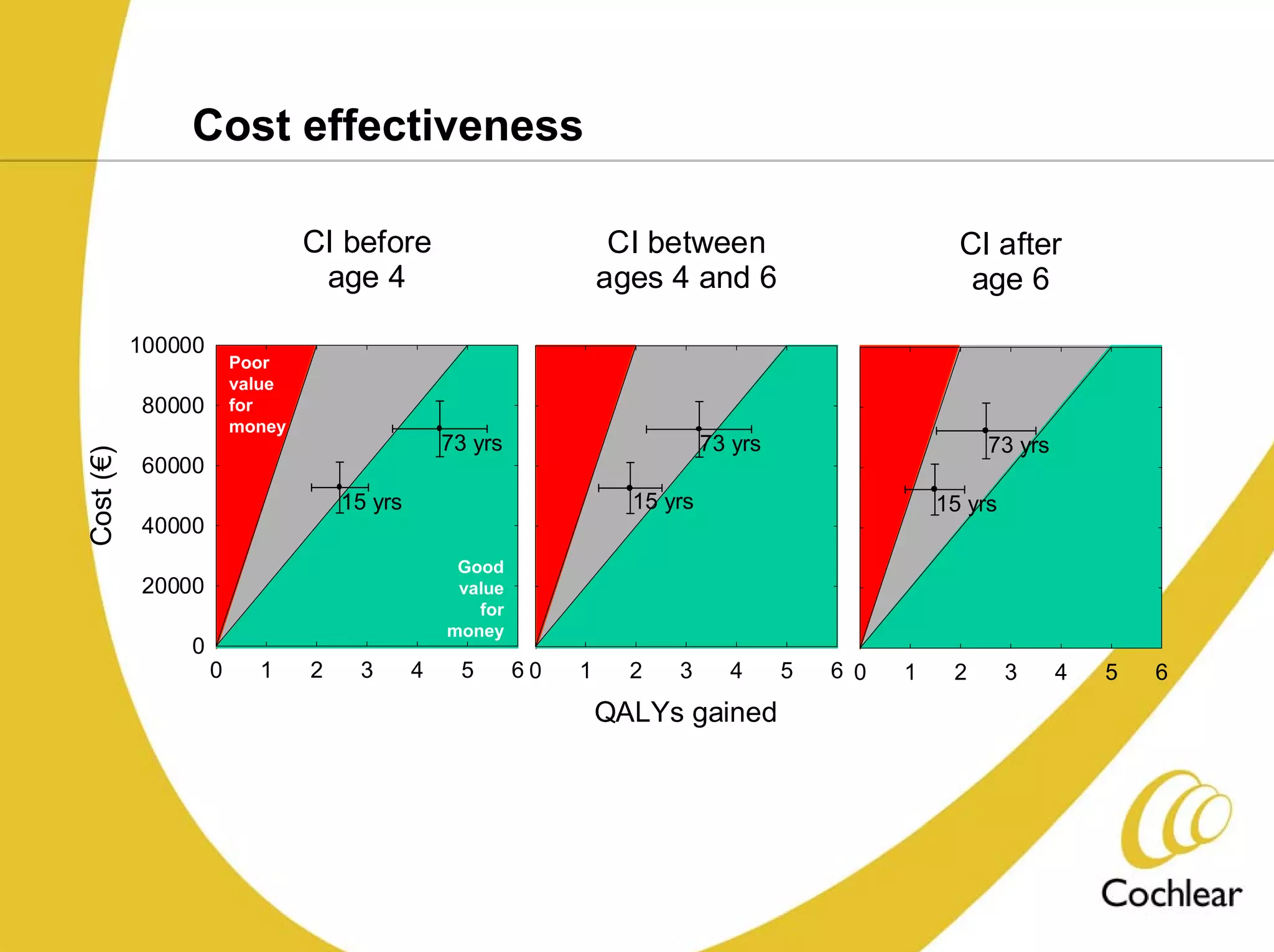 Cost effectiveness

                                CI before                           CI between                         CI after
                                 age 4                             ages 4 and 6                         age 6

           100000
                        Poor
                        value
           80000        for
                        money
                                                 73 yrs                       73 yrs                      73 yrs
Cost (€)




           60000
                                    15 yrs                           15 yrs                          15 yrs
           40000
                                                  Good
           20000                                  value
                                                    for
                                                 money
                0
                    0     1     2    3       4    5       60   1     2   3      4      5   6 0   1    2       3    4   5   6
                                                                   QALYs gained
 
