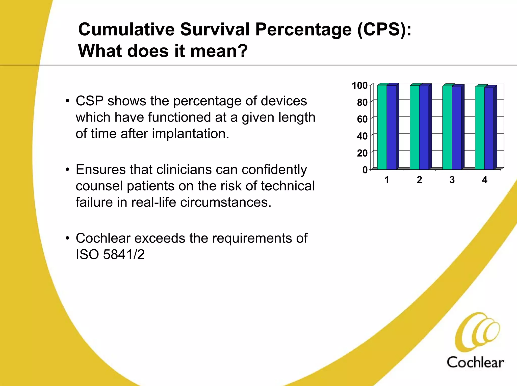 Cumulative Survival Percentage (CPS):
  What does it mean?
                                              100
• CSP shows the percentage of devices         80
  which have functioned at a given length     60
  of time after implantation.                 40
                                              20
• Ensures that clinicians can confidently      0
                                                    1   2   3   4
  counsel patients on the risk of technical
  failure in real-life circumstances.

• Cochlear exceeds the requirements of
  ISO 5841/2
 