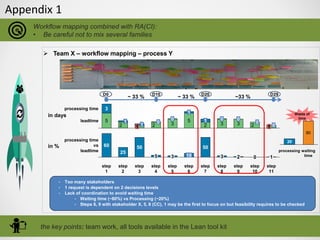 Appendix 1
the key points: team work, all tools available in the Lean tool kit
Workflow mapping combined with RA(CI):
• Be careful not to mix several families
Waste of
time
D0
leadtime
processing time
1 02
03
0
3
0
2
15
1
3
0
2
0
1 12
15
3
in %
in days
processing time
vs
leadtime
step
11
1
step
10
0
step
9
2
step
8
3
step
7
50
step
6
10
step
5
3
step
4
5
step
3
50
step
2
25
step
1
60
D29D10 D20
~ 33 % ~ 33 % ~33 %
80
20
waiting
time
processing
• Too many stakeholders
• 1 request is dependent on 2 decisions levels
• Lack of coordination to avoid waiting time
• Waiting time (~80%) vs Processing (~20%)
• Steps 6, 9 with stakeholder X, 5, 8 (CC), 1 may be the first to focus on but feasibility requires to be checked
 Team X – workflow mapping – process Y
 