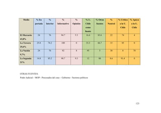 Medio

% En

%

%

%

% U.

% Otras

%

% Critica

% Apoya

portada

Interior

Informativo

Opinión

Chile

fuentes

Neutral

a la U.

a la U.

Chile

Chile

como
fuente
El Mercurio

24

76

94.7

5.3

16.4

83.6

22

74

4

25.8

74.2

100

0

33.3

66.7

15

85

0

24

76

92

8

95

5

30

0

70

14.8

85.2

90.7

9.3

12

88

8.6

91.4

0

43,8%
La Tercera
25,6%
La Nación
9,7%
La Segunda
21%

OTRAS FUENTES:
Poder Judicial – MOP - Procesados del caso – Gobierno - Sectores políticos

123

 