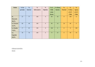Medio

%

%

%

% U.

% Otras

%

%

%

portada

Interior

Informativo

Opinión

Chile

fuentes

Neutral

Critica

Apoya

como

a la U.

a la U.

fuente
El

% En

Chile

Chile

23

77

100

0

80

20

0

100

0

60

40

100

0

90

10

20

80

0

17

83

100

0

100

0

0

0

100

30

70

100

0

75

25

0

90

10

Mercurio
38,2%
La Tercera
14,7%
La Nación
17,6%
La
Segunda
29,5%

OTRAS FUENTES:
FECH

151

 