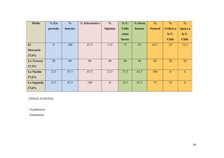 Medio

%

portada

% Informativo

Interior

%

% U.

% Otras

%

%

%

Opinión

Chile

fuentes

Neutral

Critica a

Apoya a

como

la U.

la U.

fuente
El

% En

Chile

Chile

0

100

87.5

1.25

75

25

62.5

25

12.5

20

80

60

40

60

40

60

20

20

12.5

87.5

87.5

12.5

37.5

62.5

100

0

0

12.5

87.5

100

0

12.5

87.5

75

25

0

Mercurio
27,6%
La Tercera
17,2%
La Nación
27,6%
La Segunda
27,6%

OTRAS FUENTES:

- Académicos
- Estudiantes

84

 