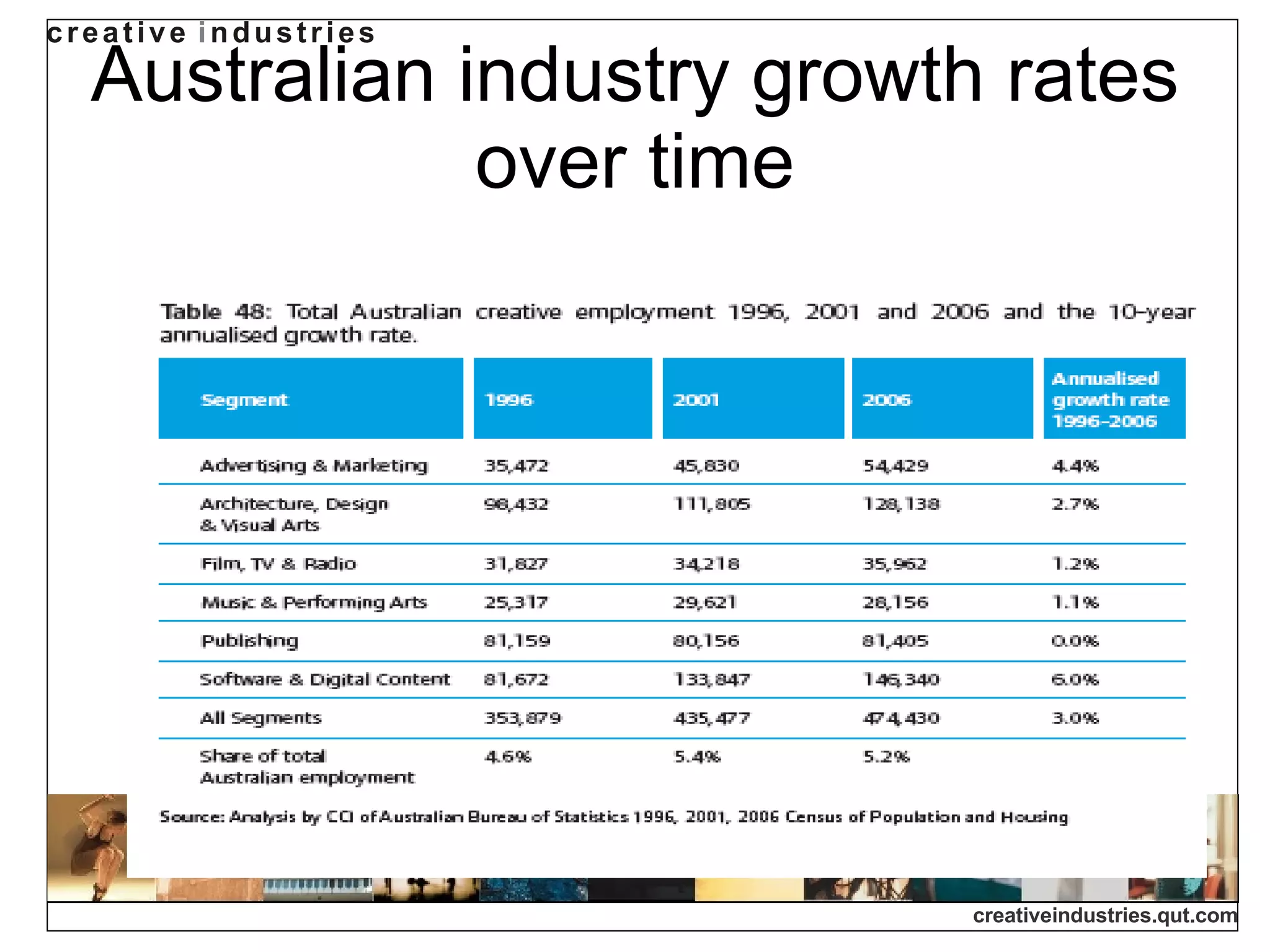Australian industry growth rates over time 