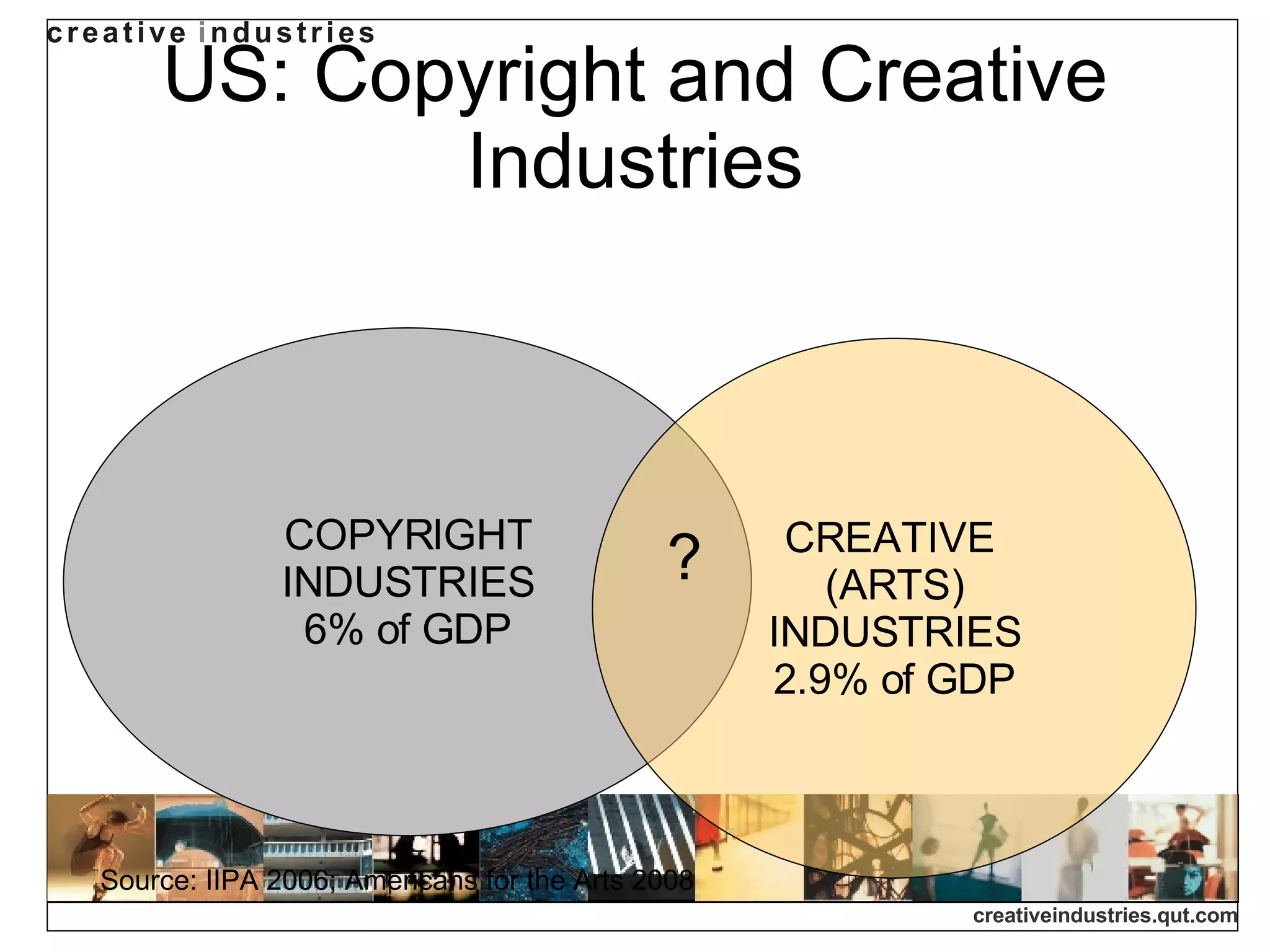 US: Copyright and Creative Industries COPYRIGHT INDUSTRIES 6% of GDP CREATIVE  (ARTS) INDUSTRIES 2.9% of GDP ? Source: IIPA 2006; Americans for the Arts 2008   