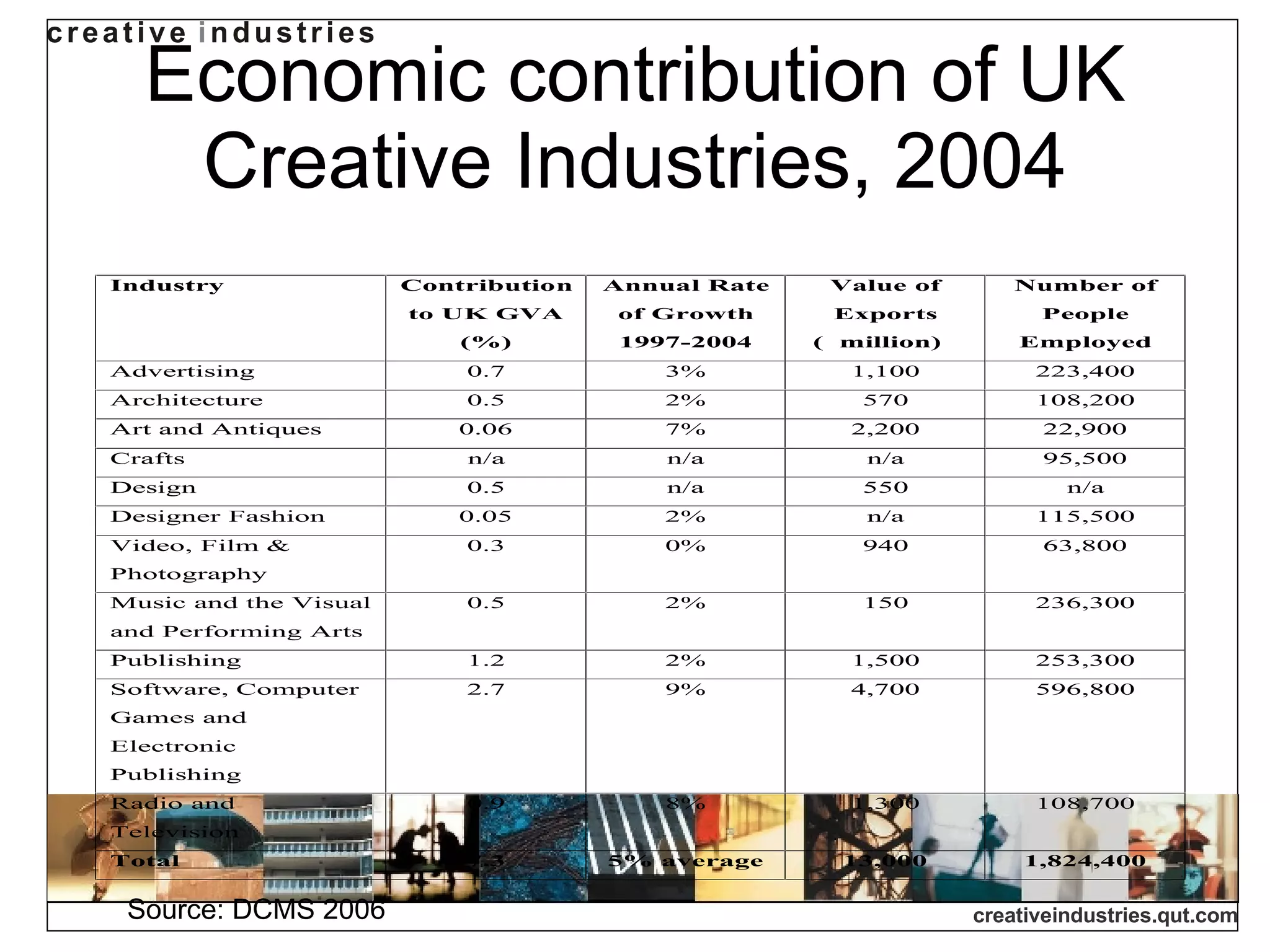 Economic contribution of UK Creative Industries, 2004 Source: DCMS 2006 