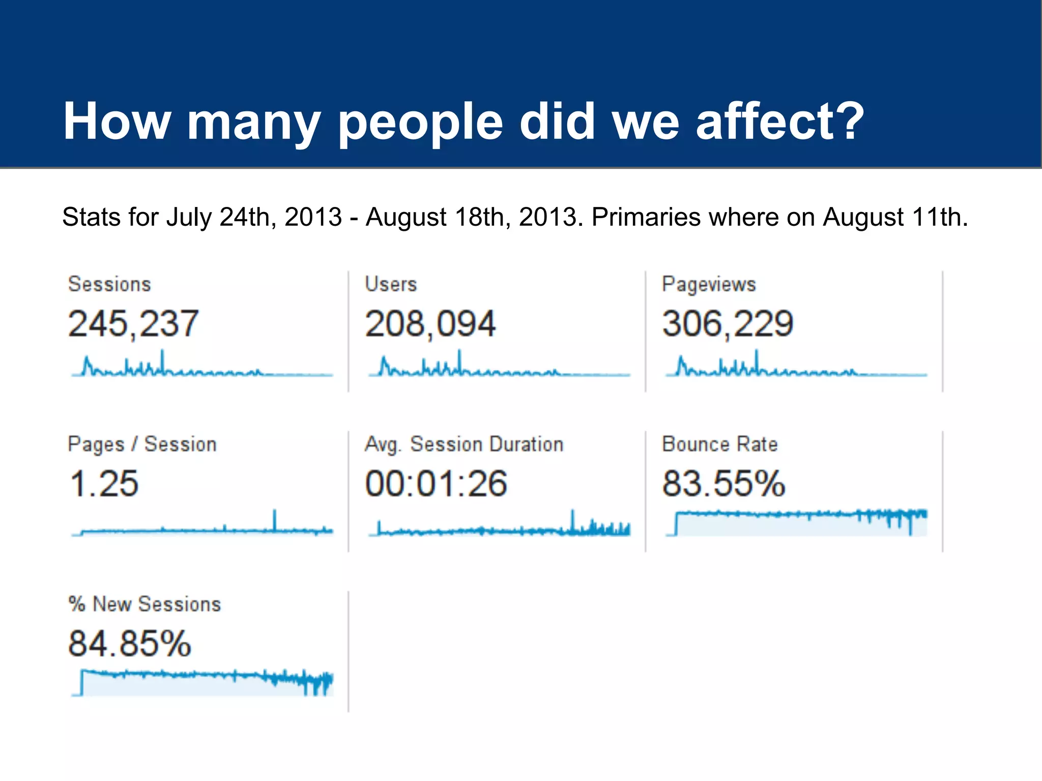 How many people did we affect?
Stats for July 24th, 2013 - August 18th, 2013. Primaries where on August 11th.
 