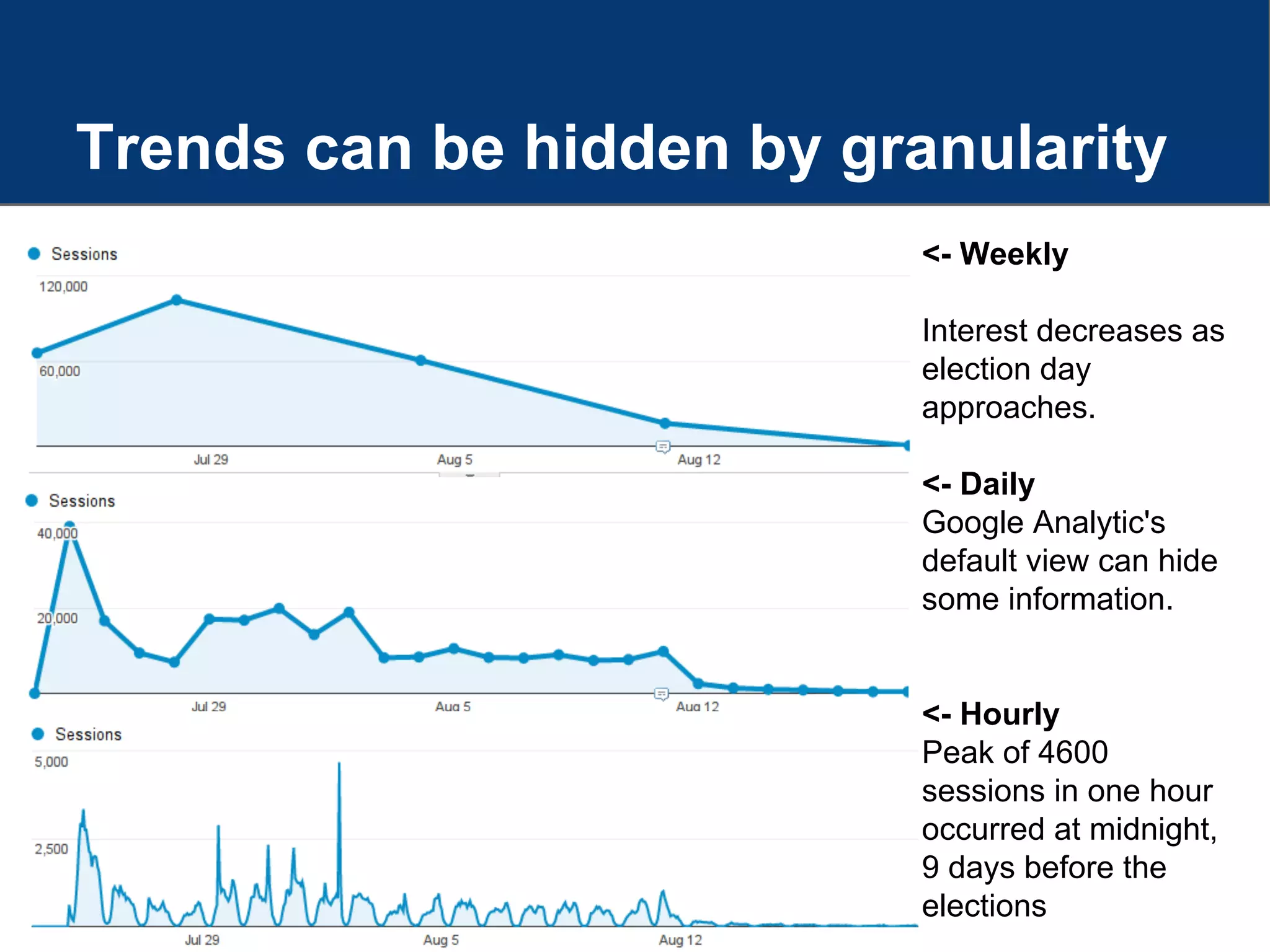 Trends can be hidden by granularity
<- Weekly
Interest decreases as
election day
approaches.
<- Daily
Google Analytic's
default view can hide
some information.
<- Hourly
Peak of 4600
sessions in one hour
occurred at midnight,
9 days before the
elections
 