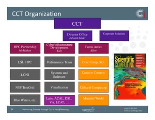 www.ci.anl.gov	
  
www.ci.uchicago.edu	
  
14	
   Advancing	
  Science	
  through	
  CI	
  –	
  d.katz@ieee.org	
  
CCT	

Director Ofﬁce	

Edward Seidel	

HPC Partnership	

McMahon	

Cyberinfrastructure
Development
Katz	

Focus Areas	

Allen	

LONI	

Systems and
Software	

Coast to Cosmos	

	

LSU HPC	

 Performance Team	

 Core Comp. Sci.	

Corporate Relations	

	

Blue Waters, etc.	

Material World	

	

Labs: ACAL, DSL,
Viz, LCAT, …	

NSF TeraGrid	

 Cultural Computing	

Visualization	

14	
  
CCT	
  OrganizaBon	
  
 