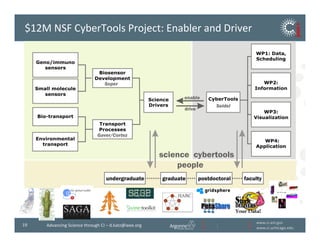 www.ci.anl.gov	
  
www.ci.uchicago.edu	
  
19	
   Advancing	
  Science	
  through	
  CI	
  –	
  d.katz@ieee.org	
  
$12M	
  NSF	
  CyberTools	
  Project:	
  Enabler	
  and	
  Driver	
  
 