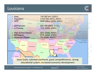 www.ci.anl.gov	
  
www.ci.uchicago.edu	
  
3	
   Advancing	
  Science	
  through	
  CI	
  –	
  d.katz@ieee.org	
  
Louisiana	
  
•  Area: 134 382 km2 (33/51)
•  Population: 4 533 000 (2010, 25/51)
•  GDP: $208 billion (2009, 24/51)
•  GDP/person: $45 700 (2009, 21/51)
•  In Poverty: 17% (2009, 44/51)
•  High School Degree: 82% (2009, 46/51)
•  BS Degree: 21% (2009, 47/51)
•  Advanced Degree: 7% (2009, 48/51)
State	
  Goals:	
  talented	
  workforce,	
  great	
  compeBBveness,	
  strong	
  
educaBonal	
  system,	
  increased	
  economic	
  development	
  
 