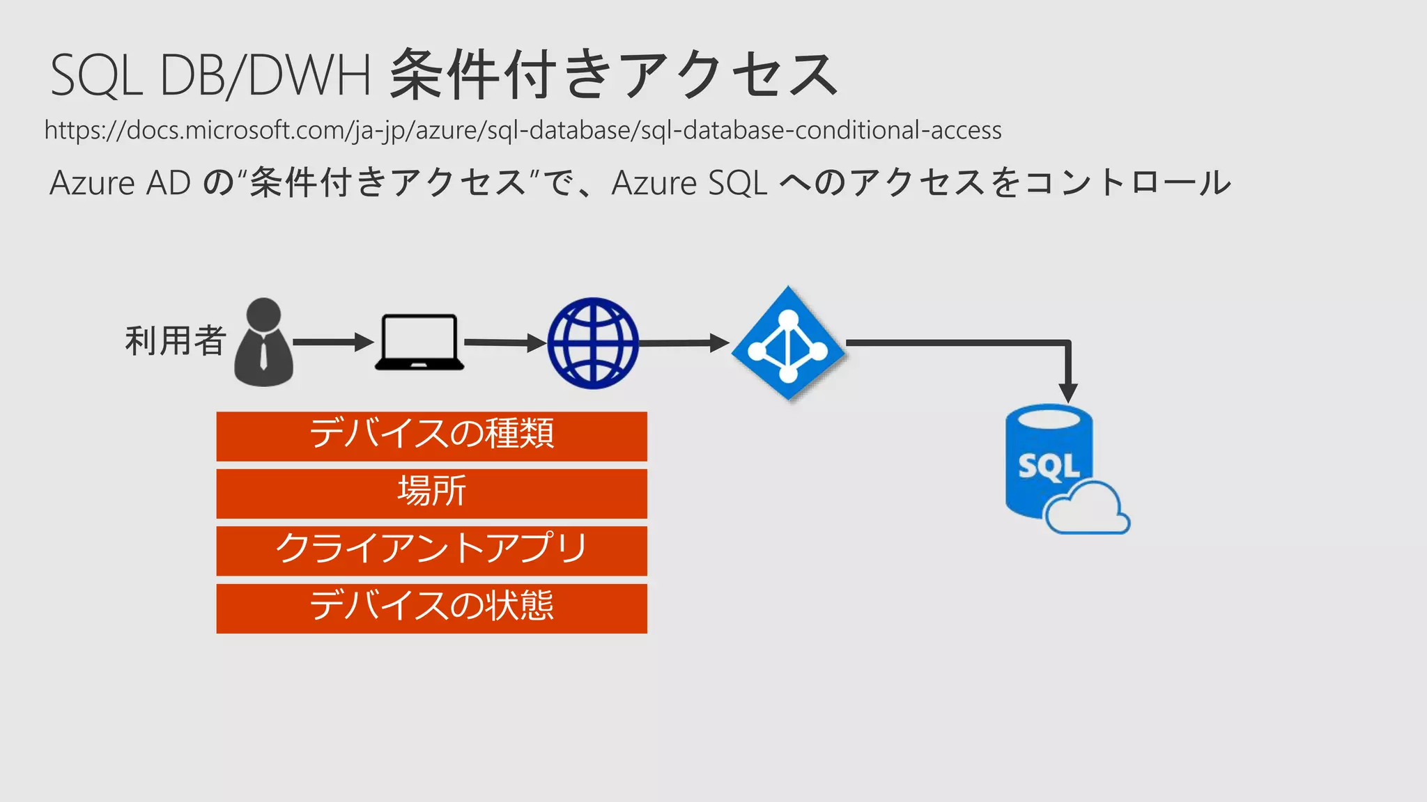 https://docs.microsoft.com/ja-jp/azure/sql-database/sql-database-conditional-access
 