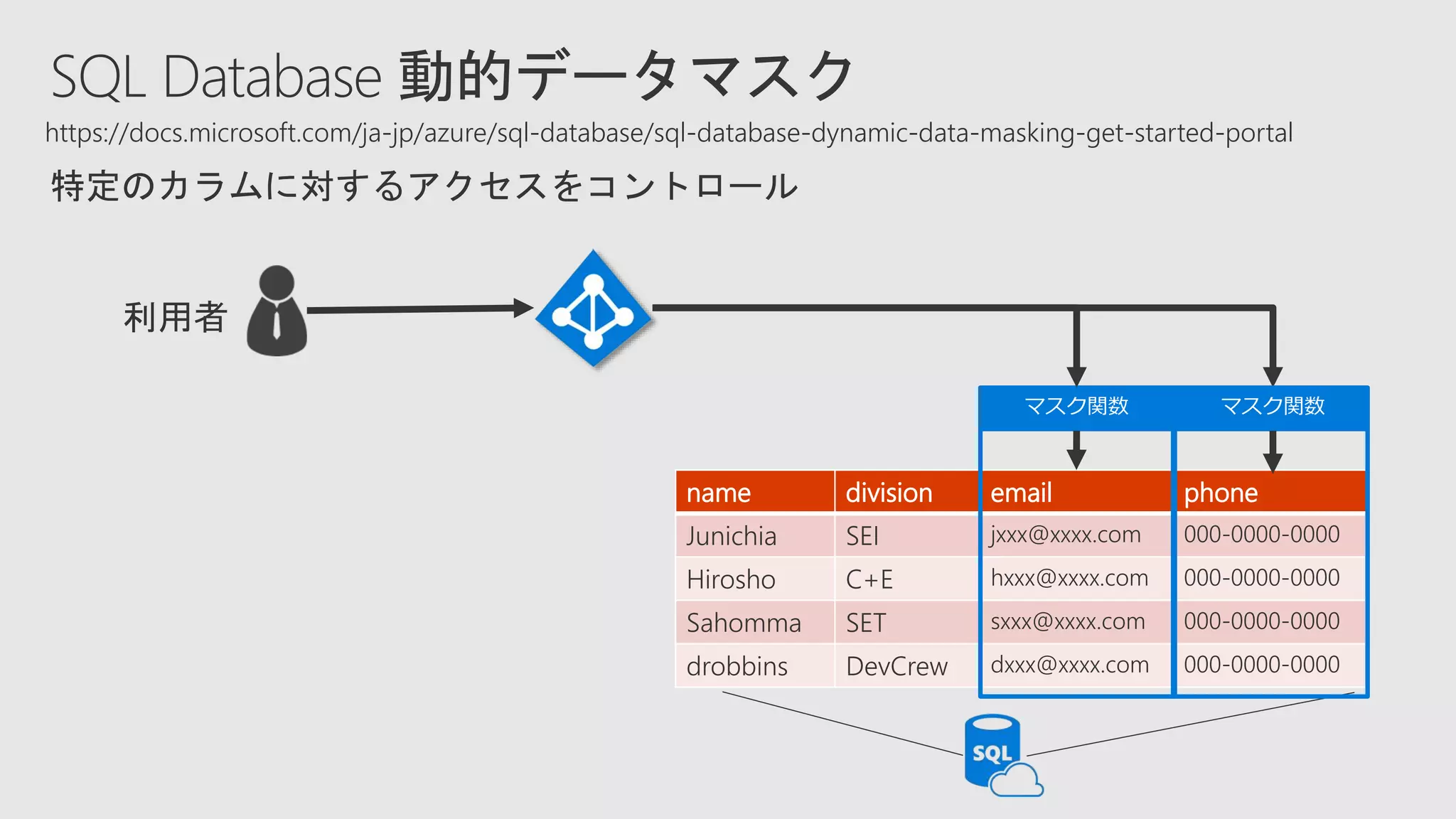 https://docs.microsoft.com/ja-jp/azure/sql-database/sql-database-dynamic-data-masking-get-started-portal
name division email phone
Junichia SEI jxxx@xxxx.com 000-0000-0000
Hirosho C+E hxxx@xxxx.com 000-0000-0000
Sahomma SET sxxx@xxxx.com 000-0000-0000
drobbins DevCrew dxxx@xxxx.com 000-0000-0000
 