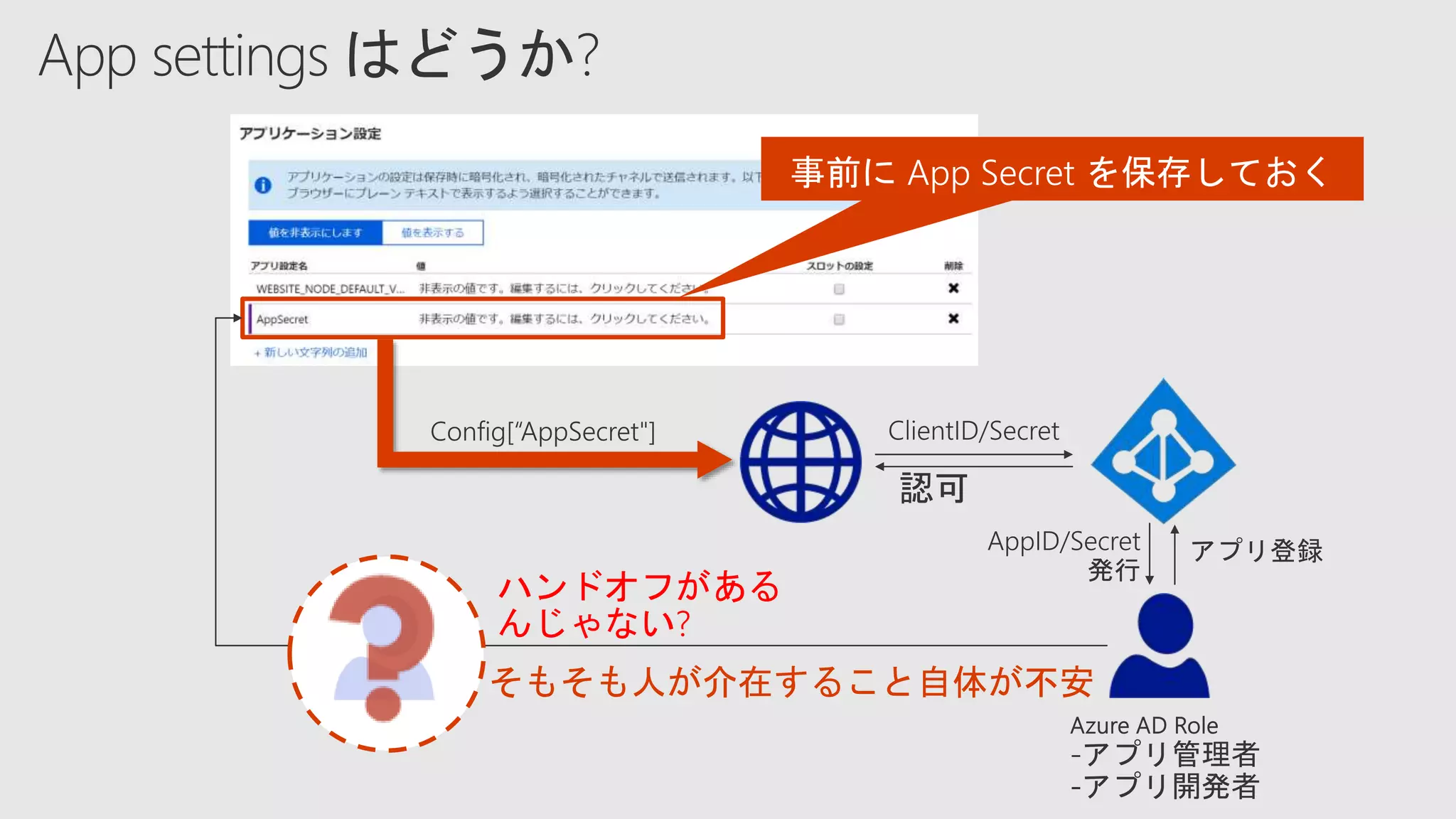 Config[“AppSecret"]
ハンドオフがある
んじゃない?
そもそも人が介在すること自体が不安
 