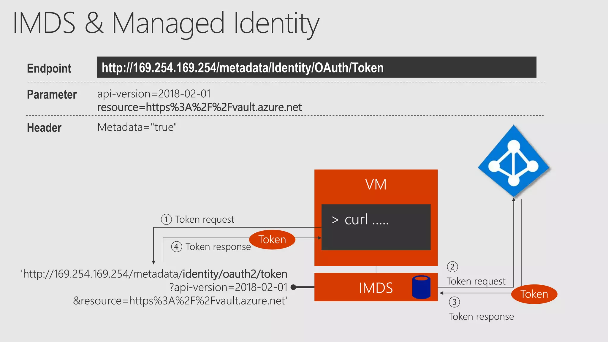 http://169.254.169.254/metadata/Identity/OAuth/Token
'http://169.254.169.254/metadata/identity/oauth2/token
?api-version=2018-02-01
&resource=https%3A%2F%2Fvault.azure.net'
Endpoint
Parameter api-version=2018-02-01
resource=https%3A%2F%2Fvault.azure.net
Header Metadata="true"
 