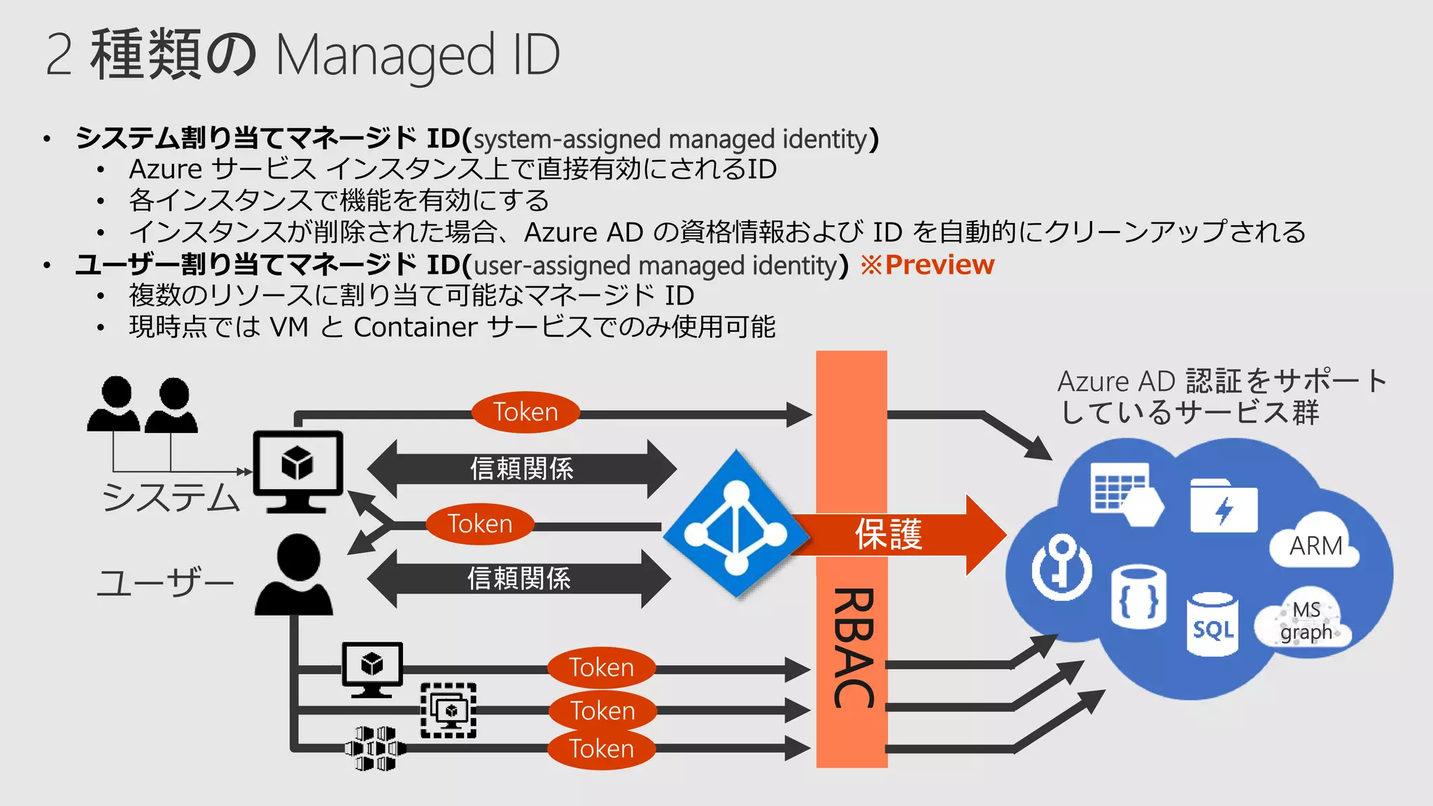 • システム割り当てマネージド ID(system-assigned managed identity)
• Azure サービス インスタンス上で直接有効にされるID
• 各インスタンスで機能を有効にする
• インスタンスが削除された場合、Azure AD の資格情報および ID を自動的にクリーンアップされる
• ユーザー割り当てマネージド ID(user-assigned managed identity) ※Preview
• 複数のリソースに割り当て可能なマネージド ID
• 現時点では VM と Container サービスでのみ使用可能
RBAC
信頼関係
信頼関係
 