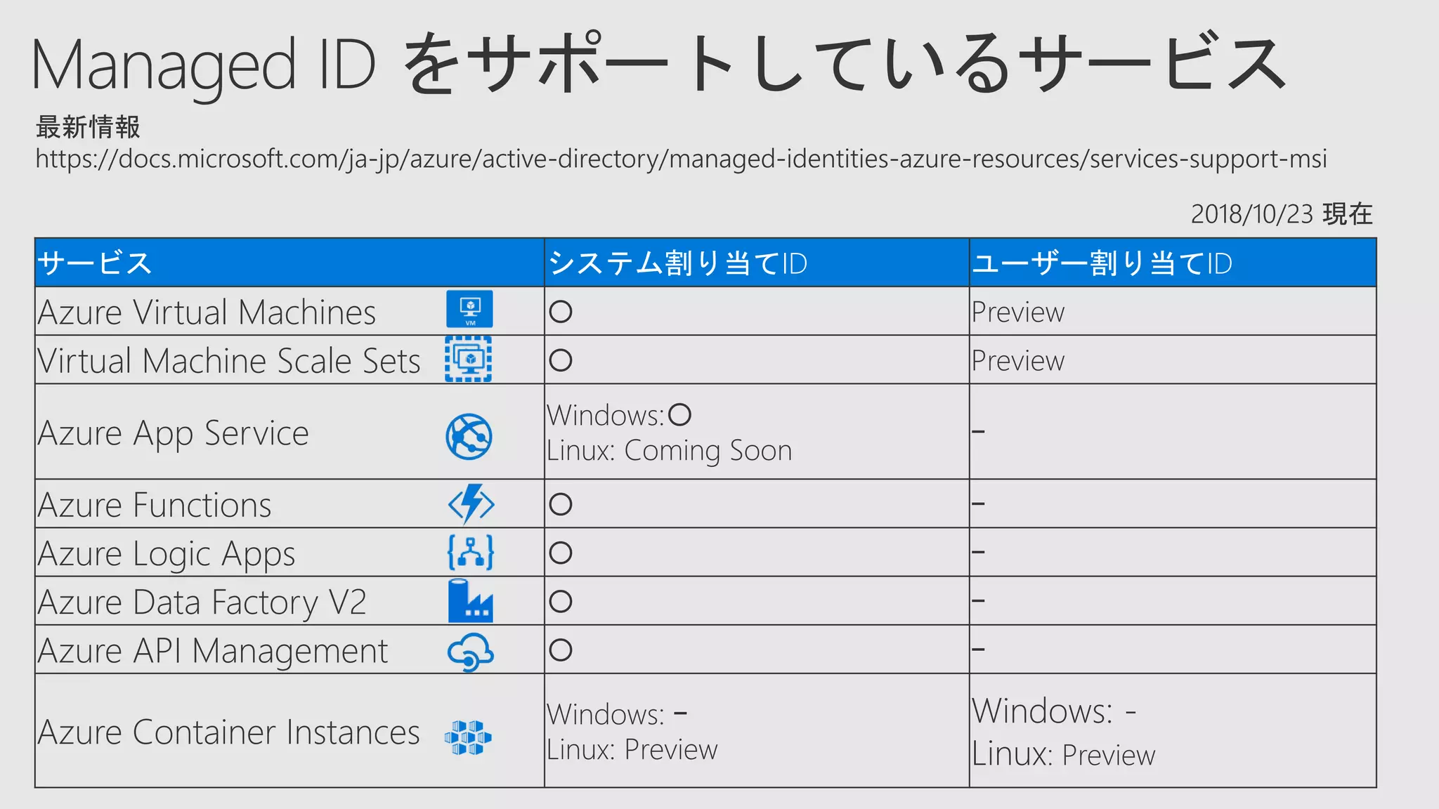 サービス システム割り当てID ユーザー割り当てID
Azure Virtual Machines 〇 Preview
Virtual Machine Scale Sets 〇 Preview
Azure App Service
Windows:〇
Linux: Coming Soon
ｰ
Azure Functions 〇 ｰ
Azure Logic Apps 〇 ｰ
Azure Data Factory V2 〇 ｰ
Azure API Management 〇 ｰ
Azure Container Instances
Windows: ｰ
Linux: Preview
Windows: -
Linux: Preview
最新情報
https://docs.microsoft.com/ja-jp/azure/active-directory/managed-identities-azure-resources/services-support-msi
2018/10/23 現在
 