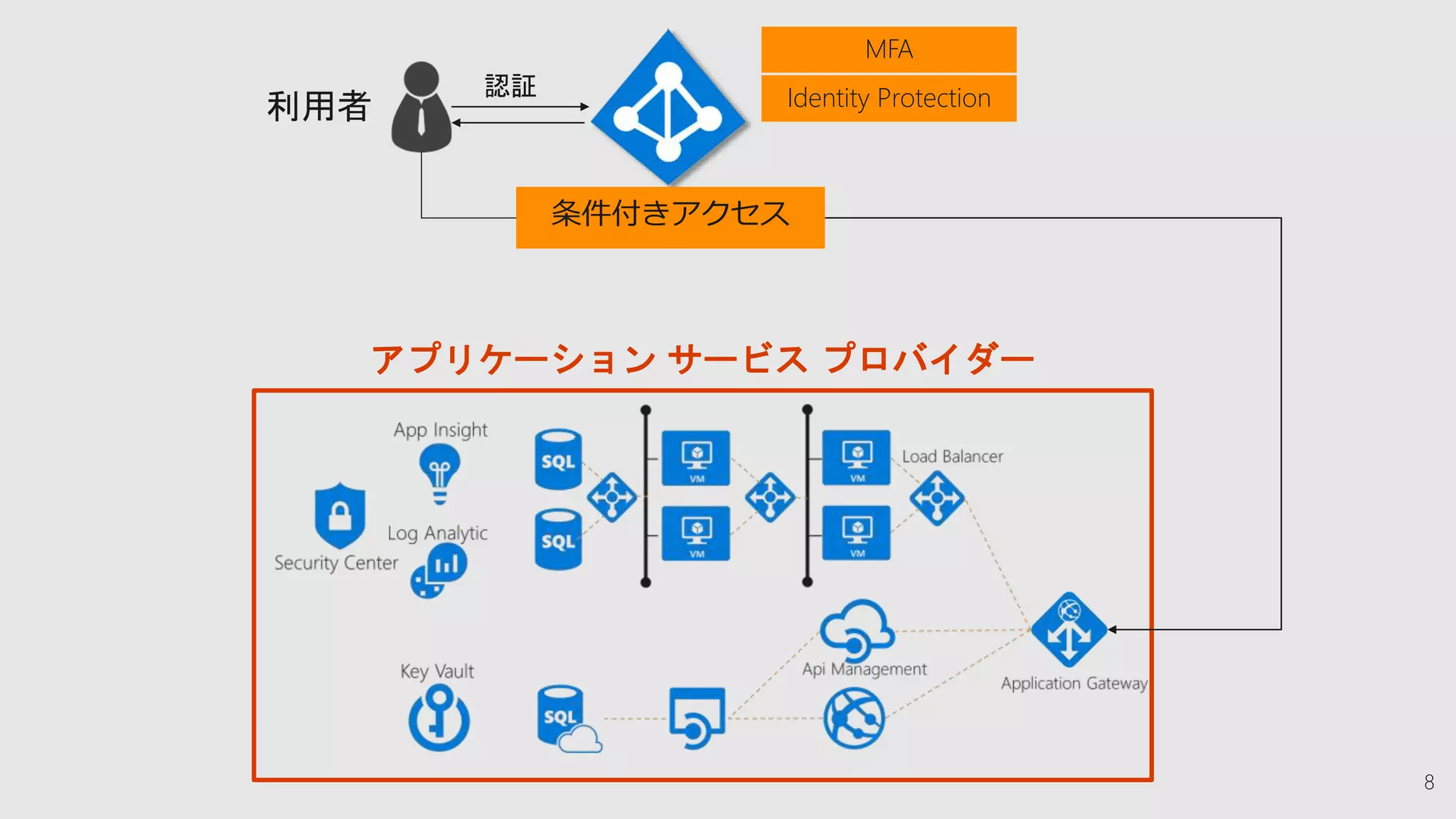 8
アプリケーション サービス プロバイダー
条件付きアクセス
Identity Protection
MFA
 