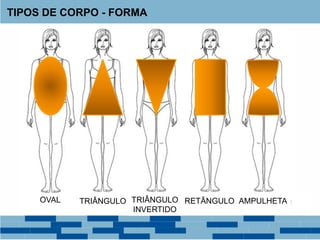 TIPOS DE CORPO - FORMA
OVAL TRIÂNGULO TRIÂNGULO
INVERTIDO
RETÂNGULO AMPULHETA
 