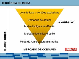 TENDÊNCIA DE MODA
MERCADO DE CONSUMO
BUBBLE-UP
CLASSESOCIAL
Loja de luxo – versões exclusivas
Demanda de artigos
Mídia divulga a tendência
Mercado identifica o estilo
Moda de rua e cultura alternativa
 