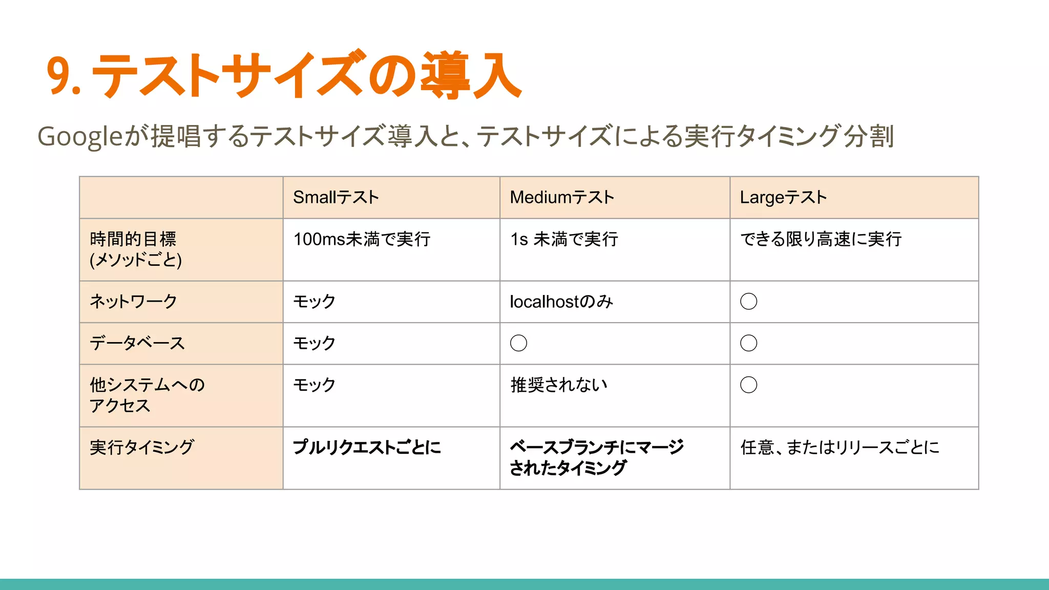 9. テストサイズの導入
Googleが提唱するテストサイズ導入と、テストサイズによる実行タイミング分割
Smallテスト Mediumテスト Largeテスト
時間的目標
(メソッドごと)
100ms未満で実行 1s 未満で実行 できる限り高速に実行
ネットワーク モック localhostのみ ◯
データベース モック ◯ ◯
他システムへの
アクセス
モック 推奨されない ◯
実行タイミング プルリクエストごとに ベースブランチにマージ
されたタイミング
任意、またはリリースごとに
 