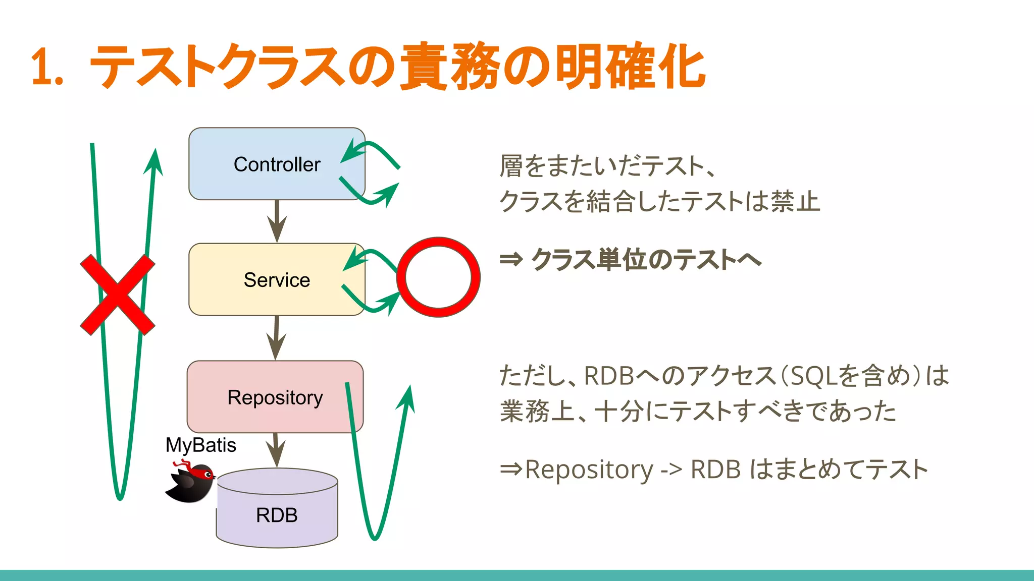 Controller
Service
Repository
RDB
1. テストクラスの責務の明確化
層をまたいだテスト、
クラスを結合したテストは禁止
⇒ クラス単位のテストへ
ただし、RDBへのアクセス（SQLを含め）は
業務上、十分にテストすべきであった
⇒Repository -> RDB はまとめてテスト
MyBatis
 