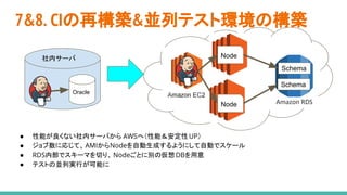7&8. CIの再構築&並列テスト環境の構築
Oracle
社内サーバ Node
Node
● 性能が良くない社内サーバから AWSへ（性能＆安定性UP）
● ジョブ数に応じて、AMIからNodeを自動生成するようにして自動でスケール
● RDS内部でスキーマを切り、 Nodeごとに別の仮想DBを用意
● テストの並列実行が可能に
Schema
Schema
 