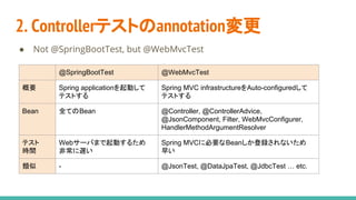 2. Controllerテストのannotation変更
● Not @SpringBootTest, but @WebMvcTest
@SpringBootTest @WebMvcTest
概要 Spring applicationを起動して
テストする
Spring MVC infrastructureをAuto-configuredして
テストする
Bean 全てのBean @Controller, @ControllerAdvice,
@JsonComponent, Filter, WebMvcConfigurer,
HandlerMethodArgumentResolver
テスト
時間
Webサーバまで起動するため
非常に遅い
Spring MVCに必要なBeanしか登録されないため
早い
類似 - @JsonTest, @DataJpaTest, @JdbcTest … etc.
 