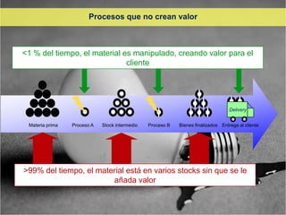 Procesos que no crean valor



<1 % del tiempo, el material es manipulado, creando valor para el
                              cliente




                                                                                   Delivery


 Materia prima   Proceso A   Stock intermedio   Proceso B   Bienes finalizados Entrega al cliente




>99% del tiempo, el material está en varios stocks sin que se le
                        añada valor
 
