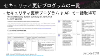 セキュリティ更新プログラムの一覧
出展：Microsoft/MSRC-Microsoft-Security-Updates-API
https://github.com/microsoft/MSRC-Microsoft-Security-Updates-API
 