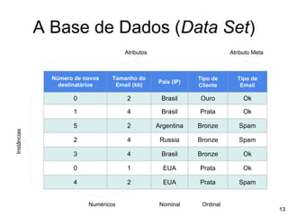 A Base de Dados (Data Set)
Número de novos
destinatários
Tamanho do
Email (kb)
País (IP)
Tipo de
Cliente
Tipo de
Email
0 2 Brasil Ouro Ok
1 4 Brasil Prata Ok
5 2 Argentina Bronze Spam
2 4 Russia Bronze Spam
3 4 Brasil Bronze Ok
0 1 EUA Prata Ok
4 2 EUA Prata Spam
Instâncias
Nominal Ordinal
Numéricos
Atributos Atributo Meta
13
 