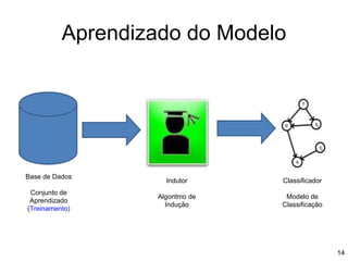 Aprendizado do Modelo
Base de Dados
Conjunto de
Aprendizado
(Treinamento)
Indutor
Algoritmo de
Indução
Classificador
Modelo de
Classificação
14
 