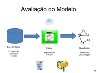 Avaliação do Modelo
Base de Dados
Conjunto de
Avaliação
(Teste)
Indutor
Algoritmo de
Indução
Classificador
Modelo de
Classificação
15
 