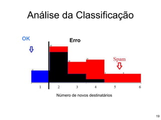 Análise da Classificação
Número de novos destinatários
OK
Spam
Erro
19
 