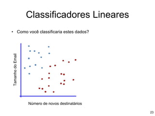 • Como você classificaria estes dados?
Classificadores Lineares
Número de novos destinatários
Tamanho
do
Email
23
 