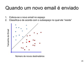 1. Coloca-se o novo email no espaço
2. Classifica-o de acordo com o subespaço no qual ele “reside”
Quando um novo email é enviado
Número de novos destinatários
Tamanho
do
Email
25
 