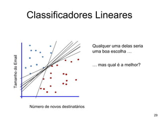 Qualquer uma delas seria
uma boa escolha …
… mas qual é a melhor?
Classificadores Lineares
Número de novos destinatários
Tamanho
do
Email
29
 