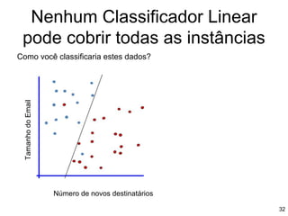 Como você classificaria estes dados?
Nenhum Classificador Linear
pode cobrir todas as instâncias
Tamanho
do
Email
Número de novos destinatários
32
 