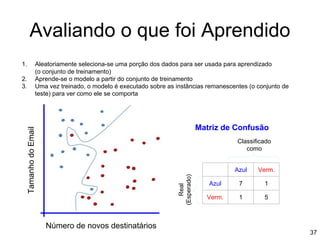 Avaliando o que foi Aprendido
Tamanho
do
Email
1. Aleatoriamente seleciona-se uma porção dos dados para ser usada para aprendizado
(o conjunto de treinamento)
2. Aprende-se o modelo a partir do conjunto de treinamento
3. Uma vez treinado, o modelo é executado sobre as instâncias remanescentes (o conjunto de
teste) para ver como ele se comporta
Número de novos destinatários
Azul Verm.
Azul 7 1
Verm. 1 5
Real
(Esperado)
Classificado
como
Matriz de Confusão
37
 