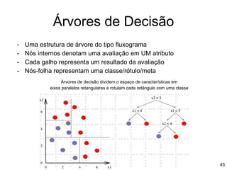 Árvores de Decisão
- Uma estrutura de árvore do tipo fluxograma
- Nós internos denotam uma avaliação em UM atributo
- Cada galho representa um resultado da avaliação
- Nós-folha representam uma classe/rótulo/meta
Árvores de decisão dividem o espaço de características em
eixos paralelos retangulares e rotulam cada retângulo com uma classe
45
 