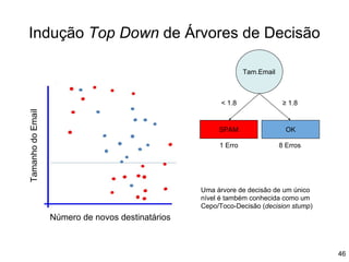 Indução Top Down de Árvores de Decisão
Tamanho
do
Email
Número de novos destinatários
OK
SPAM
Uma árvore de decisão de um único
nível é também conhecida como um
Cepo/Toco-Decisão (decision stump)
1 Erro 8 Erros
Tam.Email
≥ 1.8
< 1.8
46
 