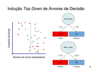 Indução Top Down de Árvores de Decisão
Tamanho
do
Email
Número de novos destinatários
OK
SPAM
1 Erro 8 Erros
Tam.Email
≥ 1.8
< 1.8
OK
SPAM
4 Erros 11 Erros
#Nov. Dest.
≥ 2.3
< 2.3
47
 