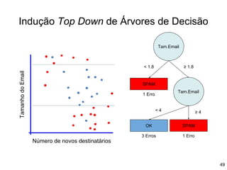 Indução Top Down de Árvores de Decisão
Tamanho
do
Email
Número de novos destinatários
SPAM
1 Erro
Tam.Email
≥ 1.8
< 1.8
OK SPAM
3 Erros 1 Erro
Tam.Email
≥ 4
< 4
49
 