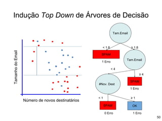 Indução Top Down de Árvores de Decisão
Tamanho
do
Email
Número de novos destinatários
SPAM
1 Erro
Tam.Email
≥ 1.8
< 1.8
SPAM
1 Erro
Tam.Email
≥ 4
< 4
#Nov. Dest
OK
SPAM
0 Erro 1 Erro
< 1 ≥ 1
50
 