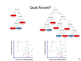 Qual Árvore?
Tamanho
do
Email
# de novos destinatários
Tamanho
do
Email
# de novos destinatários 51
 