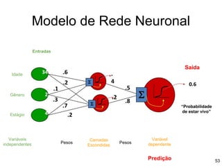 Modelo de Rede Neuronal
Entradas
Idade
Gênero
Estágio
Variáveis
independentes Pesos
Camadas
Escondidas
Pesos
Variável
dependente
Predição
“Probabilidade
de estar vivo”
Saída
53
 