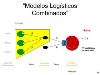 “Modelos Logísticos
Combinados”
Entradas
Idade
Gênero
Estágio
Variáveis
independentes Pesos
Camadas
Escondidas
Pesos
Variável
dependente
Predição
“Probabilidade
de estar vivo”
Saída
54
 