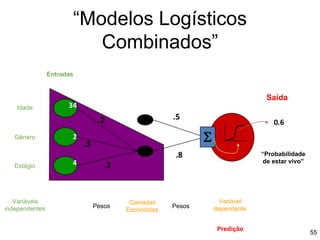 “Modelos Logísticos
Combinados”
Entradas
Idade
Gênero
Estágio
Variáveis
independentes Pesos
Camadas
Escondidas
Pesos
Variável
dependente
Predição
“Probabilidade
de estar vivo”
Saída
55
 